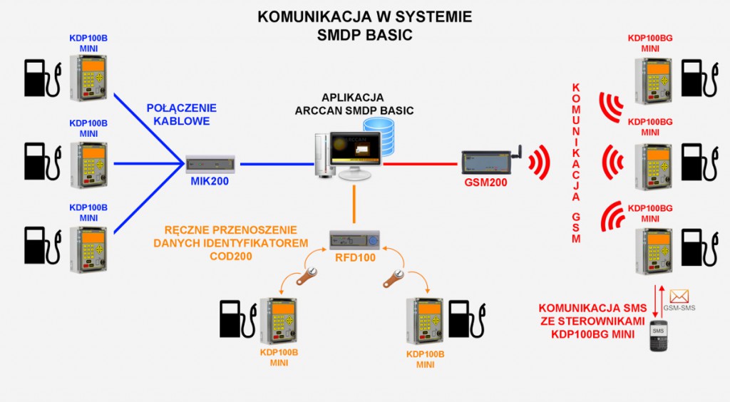 smdp-basic